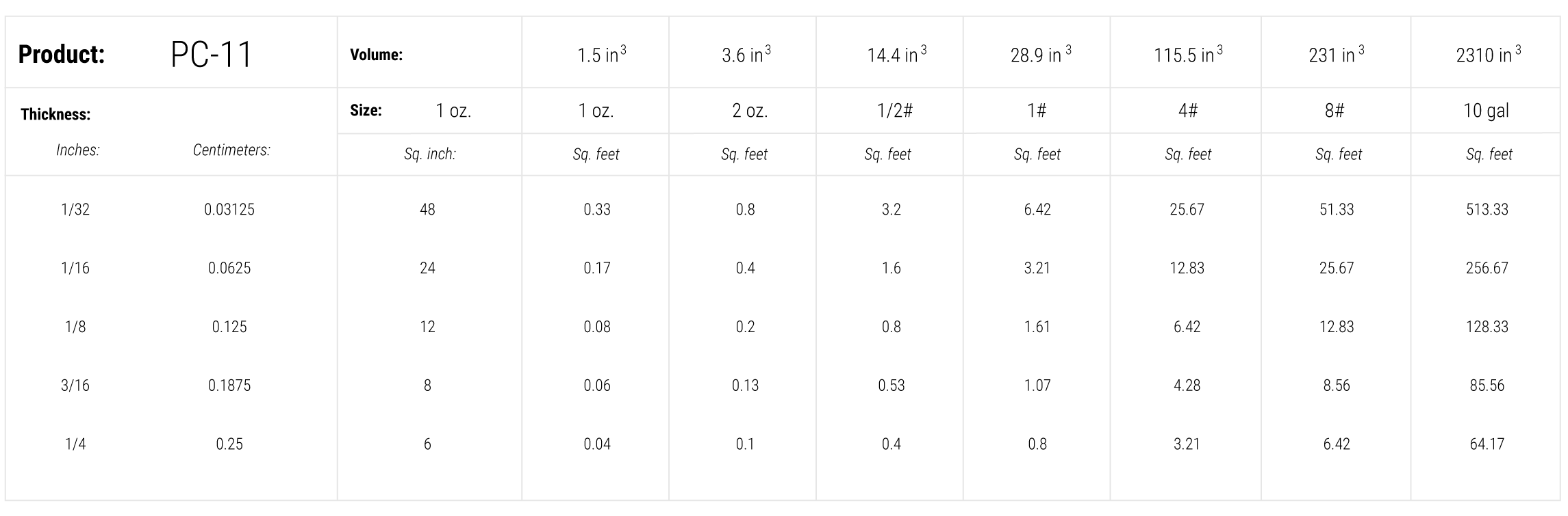 Pro Marine Epoxy Coverage Chart