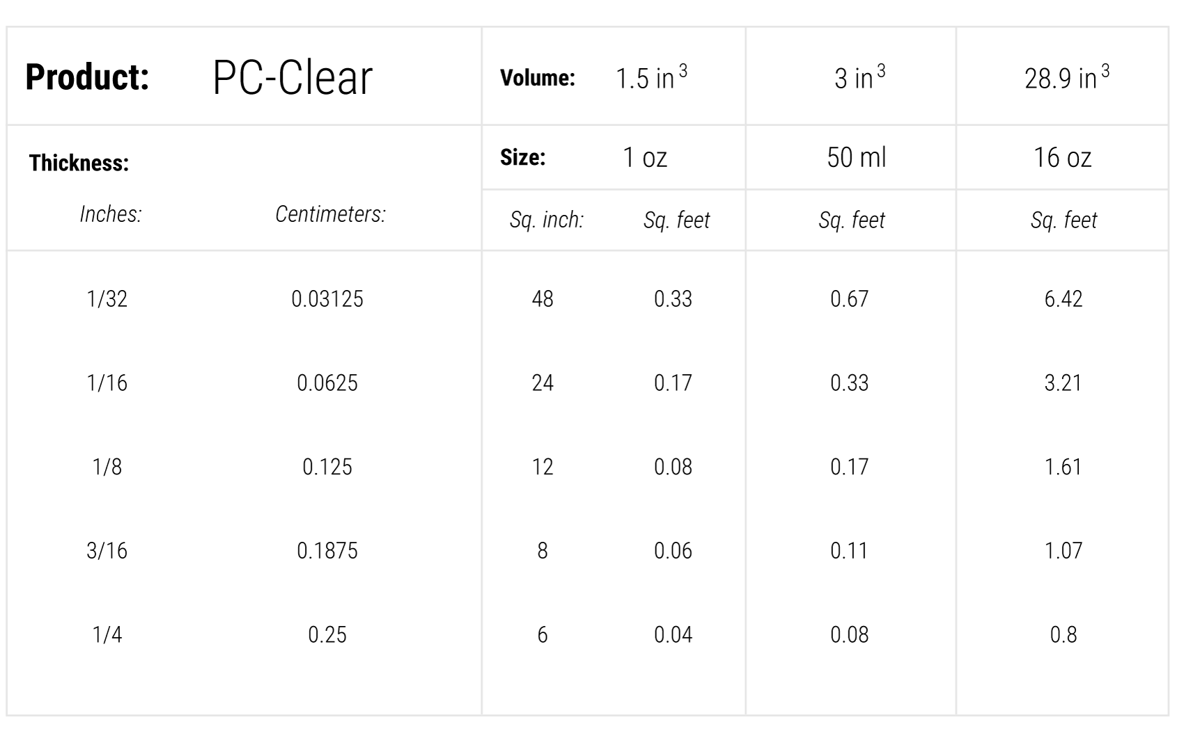 Pro Marine Epoxy Coverage Chart