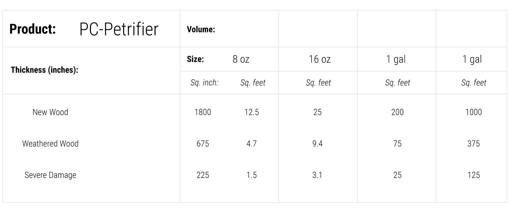 coverage-chart-pc-petrifier