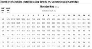 PC Concrete - Number of Anchors Installed Using 600ml PC-Concrete