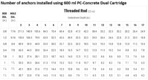 PC Concrete - Number of Anchors Installed Using 600ml PC-Concrete