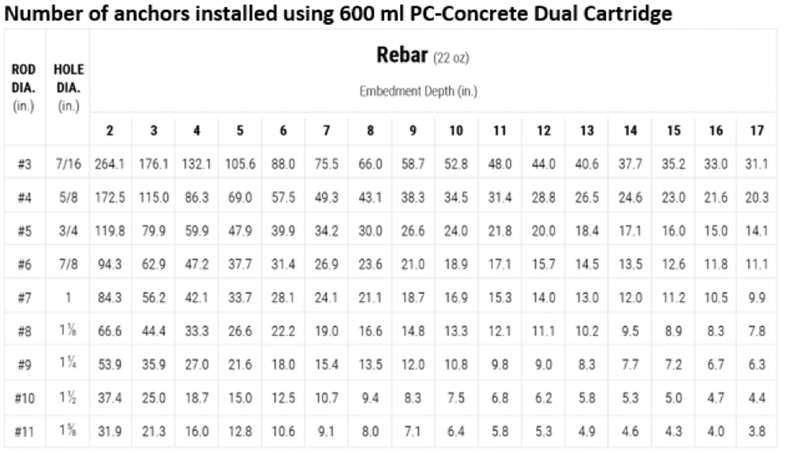 PC Concrete - Number of Anchors Installed Using 600ml PC-Concrete Dual Cartridge