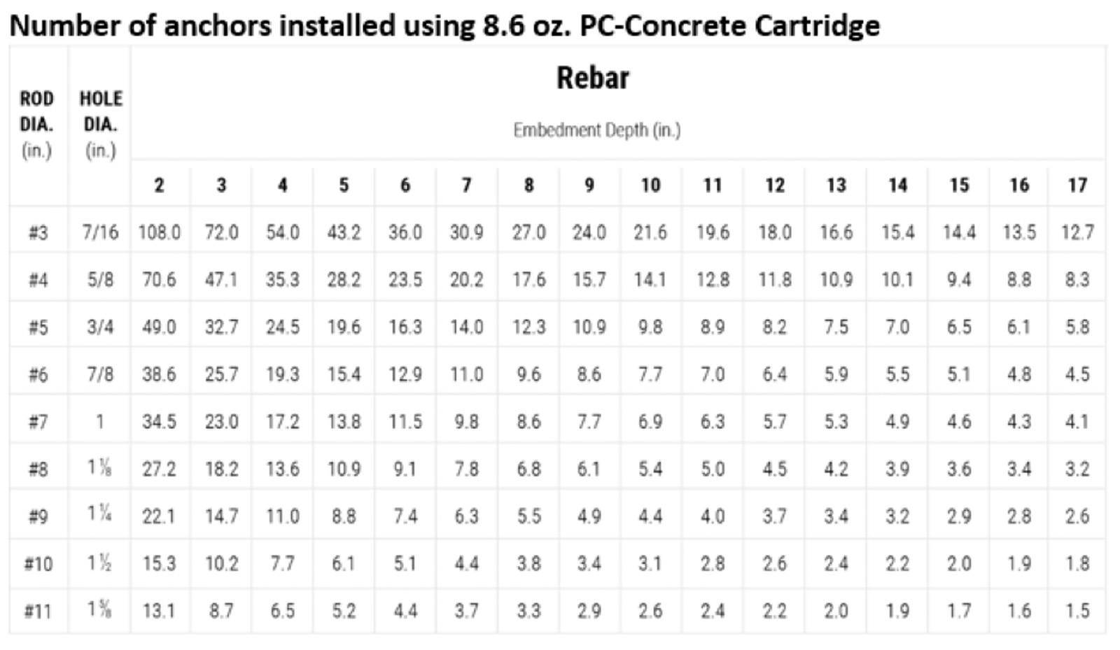 PC Concrete - Number of Anchors Installed Using 8.6 PC-Concrete Cartridge