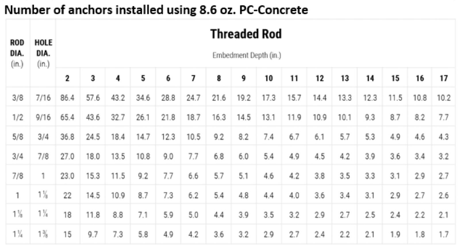 PC Concrete - Number of Anchors Installed Using 8.6oz PC-Concrete
